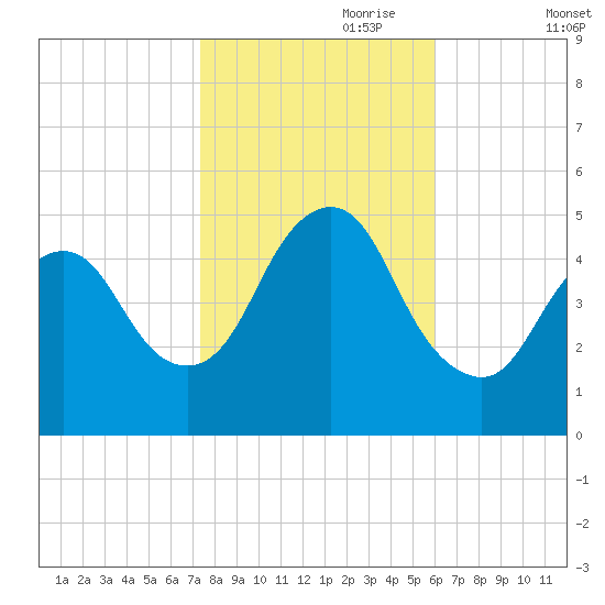Rahway River tide chart for Tuesday, October 28, 2025