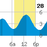 Rahway River tide chart for Tuesday, October 28, 2025