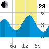 Rahway River tide chart for Wednesday, October 29, 2025