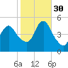 Rahway River tide chart for Thursday, October 30, 2025