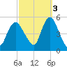 Rahway River tide chart for Friday, October 3, 2025