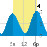 Rahway River tide chart for Saturday, October 4, 2025
