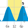 Rahway River tide chart for Sunday, October 5, 2025