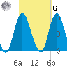 Rahway River tide chart for Monday, October 6, 2025