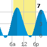 Rahway River tide chart for Tuesday, October 7, 2025