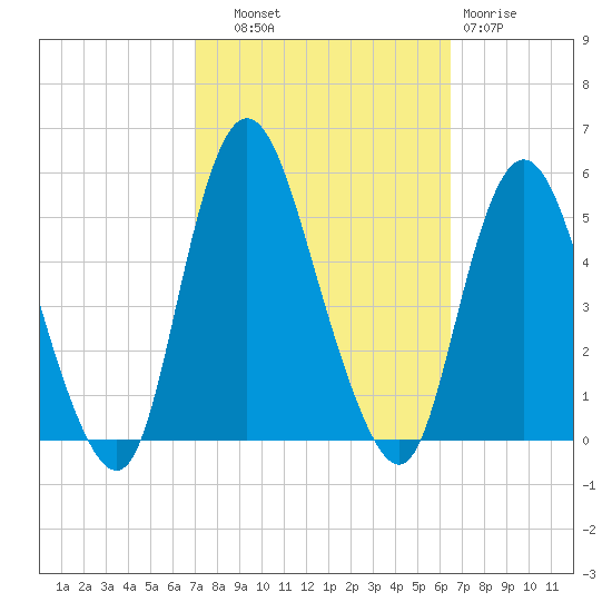 Rahway River tide chart for Wednesday, October 8, 2025