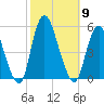Rahway River tide chart for Thursday, October 9, 2025