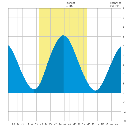 Rahway River tide chart for Monday, November 10, 2025
