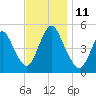 Rahway River tide chart for Tuesday, November 11, 2025