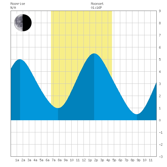 Rahway River tide chart for Wednesday, November 12, 2025