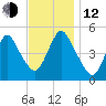Rahway River tide chart for Wednesday, November 12, 2025