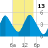Rahway River tide chart for Thursday, November 13, 2025
