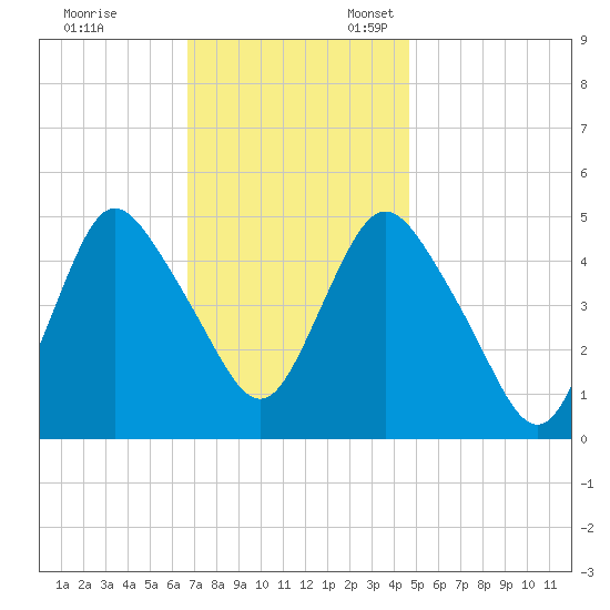 Rahway River tide chart for Friday, November 14, 2025