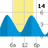 Rahway River tide chart for Friday, November 14, 2025