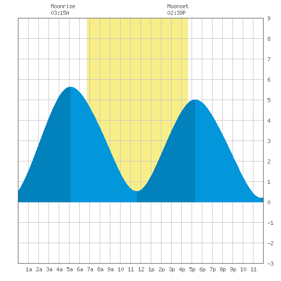 Rahway River tide chart for Sunday, November 16, 2025
