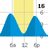 Rahway River tide chart for Sunday, November 16, 2025
