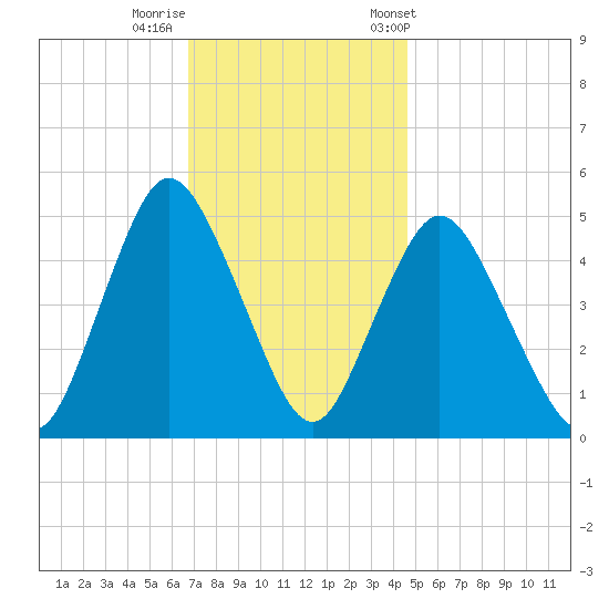 Rahway River tide chart for Monday, November 17, 2025