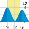 Rahway River tide chart for Monday, November 17, 2025