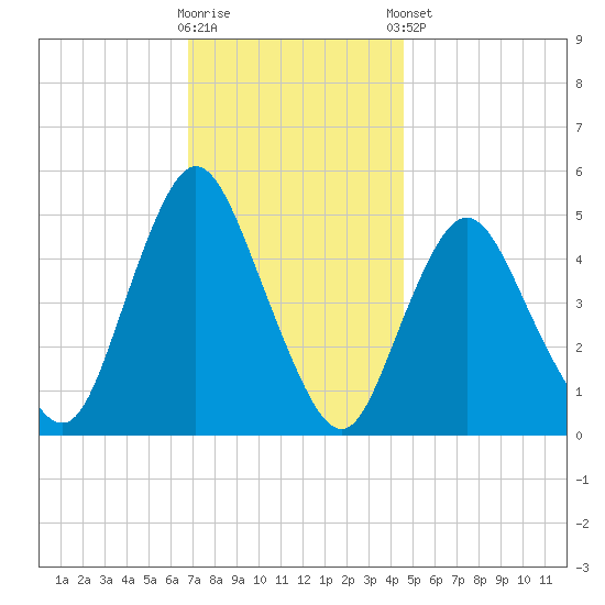 Rahway River tide chart for Wednesday, November 19, 2025