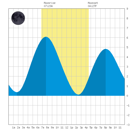 Rahway River tide chart for Thursday, November 20, 2025
