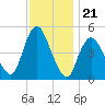 Rahway River tide chart for Friday, November 21, 2025