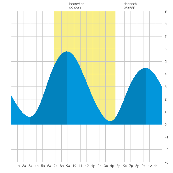 Rahway River tide chart for Saturday, November 22, 2025