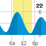 Rahway River tide chart for Saturday, November 22, 2025