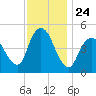 Rahway River tide chart for Monday, November 24, 2025