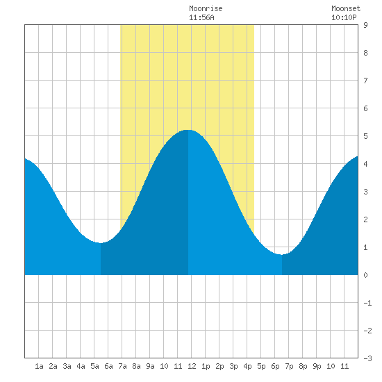 Rahway River tide chart for Wednesday, November 26, 2025