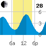 Rahway River tide chart for Friday, November 28, 2025