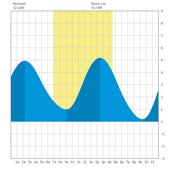 Rahway River tide chart for Saturday, November 29, 2025