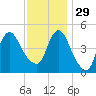 Rahway River tide chart for Saturday, November 29, 2025