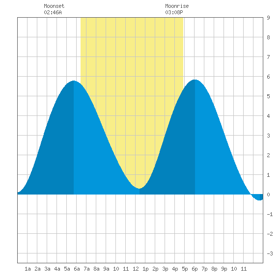 Rahway River tide chart for Sunday, November 2, 2025