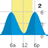 Rahway River tide chart for Sunday, November 2, 2025