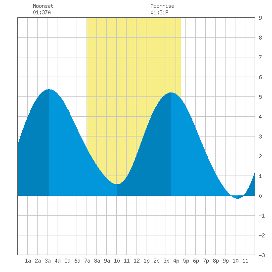 Rahway River tide chart for Sunday, November 30, 2025