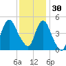 Rahway River tide chart for Sunday, November 30, 2025