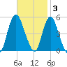 Rahway River tide chart for Monday, November 3, 2025