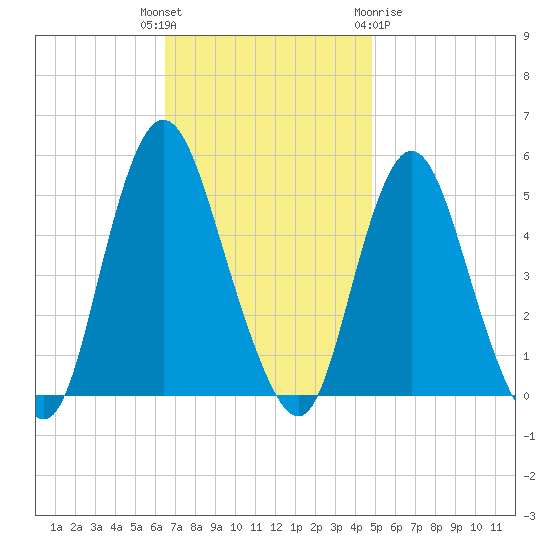 Rahway River tide chart for Tuesday, November 4, 2025