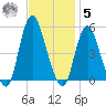 Rahway River tide chart for Wednesday, November 5, 2025