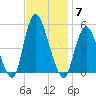 Rahway River tide chart for Friday, November 7, 2025