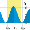 Rahway River tide chart for Sunday, November 9, 2025