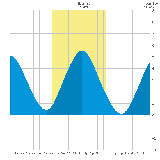 Rahway River tide chart for Wednesday, December 10, 2025
