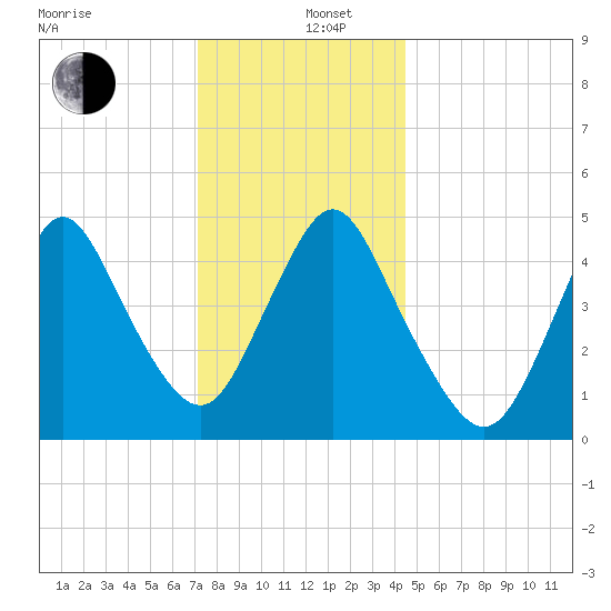 Rahway River tide chart for Thursday, December 11, 2025
