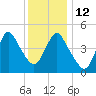 Rahway River tide chart for Friday, December 12, 2025