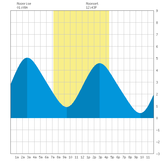 Rahway River tide chart for Saturday, December 13, 2025