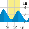 Rahway River tide chart for Saturday, December 13, 2025