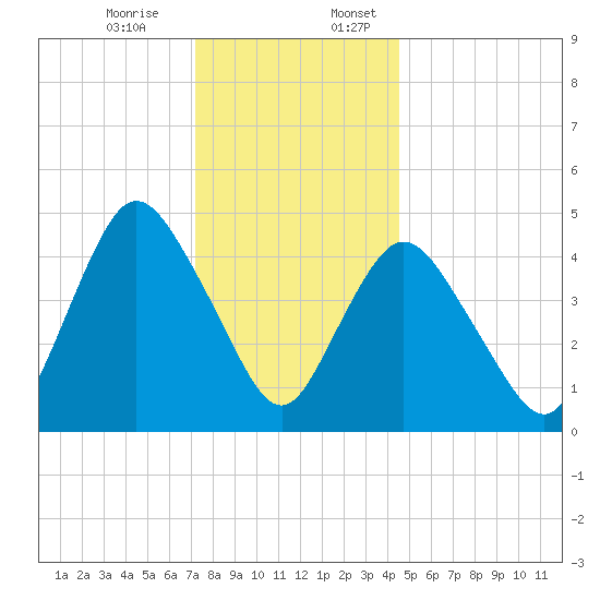 Rahway River tide chart for Monday, December 15, 2025