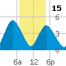 Rahway River tide chart for Monday, December 15, 2025