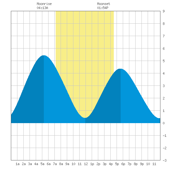 Rahway River tide chart for Tuesday, December 16, 2025