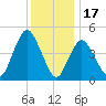 Rahway River tide chart for Wednesday, December 17, 2025